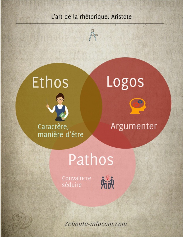 rhetorique_aristote_ethos_logos_pathos
